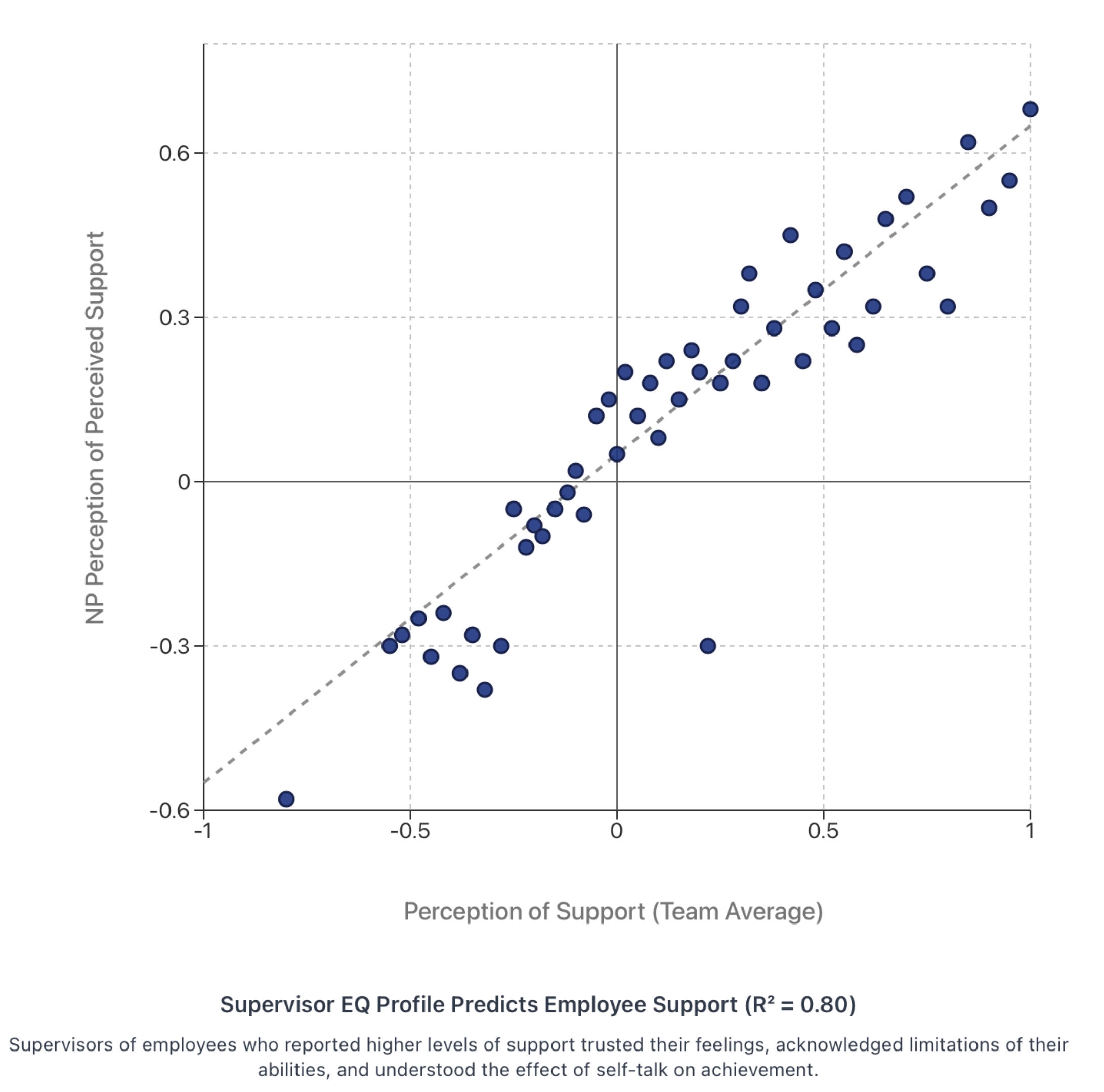 Supervisor EQ Profile Predicts Employee Support
